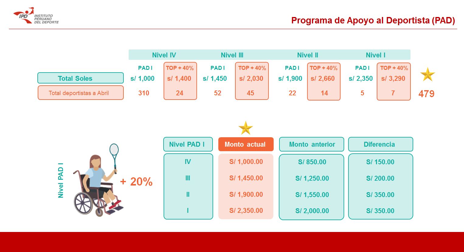 PAD montos 1